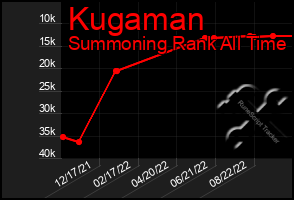 Total Graph of Kugaman