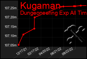 Total Graph of Kugaman