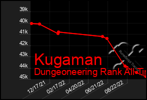 Total Graph of Kugaman