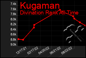 Total Graph of Kugaman