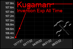 Total Graph of Kugaman