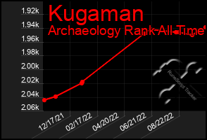 Total Graph of Kugaman