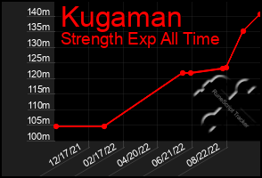 Total Graph of Kugaman