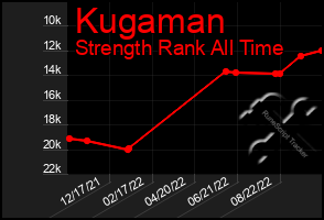 Total Graph of Kugaman