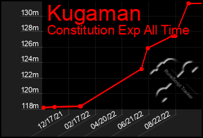 Total Graph of Kugaman