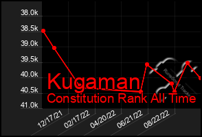 Total Graph of Kugaman