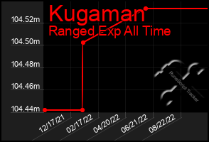 Total Graph of Kugaman