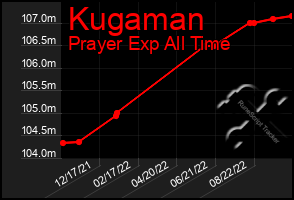 Total Graph of Kugaman