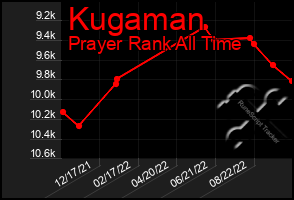 Total Graph of Kugaman