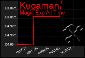 Total Graph of Kugaman