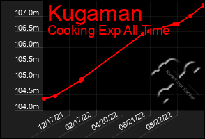 Total Graph of Kugaman