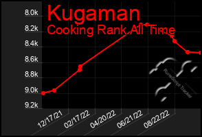 Total Graph of Kugaman