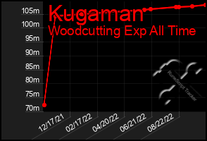 Total Graph of Kugaman