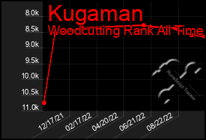 Total Graph of Kugaman