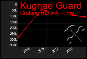 Total Graph of Kugnae Guard