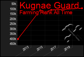 Total Graph of Kugnae Guard