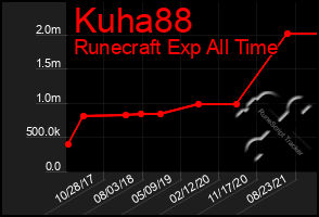 Total Graph of Kuha88