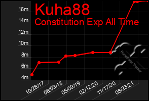 Total Graph of Kuha88