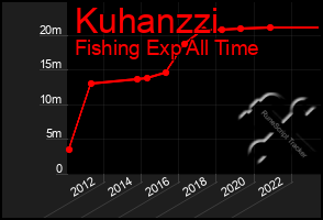 Total Graph of Kuhanzzi