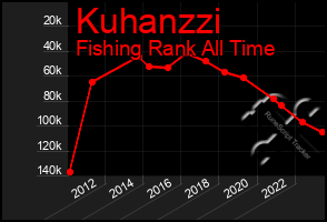 Total Graph of Kuhanzzi