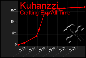 Total Graph of Kuhanzzi