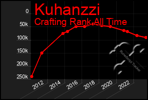 Total Graph of Kuhanzzi