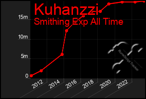 Total Graph of Kuhanzzi