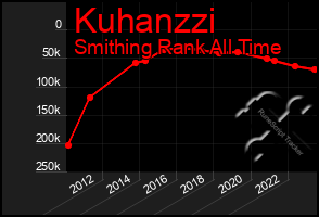 Total Graph of Kuhanzzi