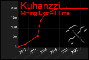 Total Graph of Kuhanzzi