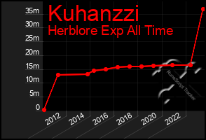 Total Graph of Kuhanzzi