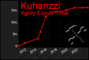 Total Graph of Kuhanzzi