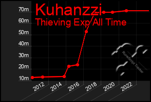 Total Graph of Kuhanzzi