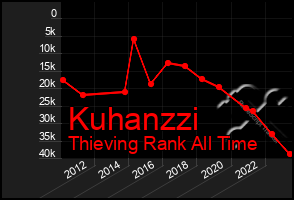 Total Graph of Kuhanzzi