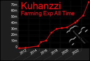 Total Graph of Kuhanzzi