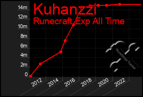 Total Graph of Kuhanzzi