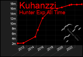 Total Graph of Kuhanzzi