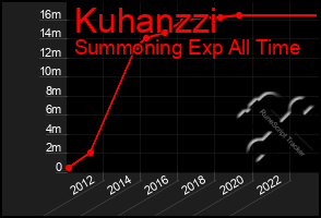 Total Graph of Kuhanzzi