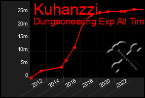 Total Graph of Kuhanzzi