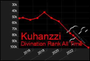 Total Graph of Kuhanzzi