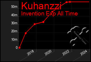 Total Graph of Kuhanzzi