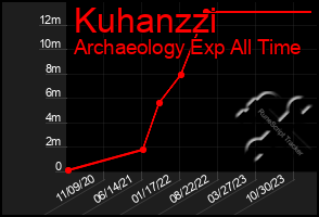 Total Graph of Kuhanzzi