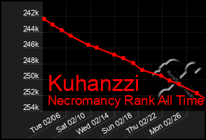 Total Graph of Kuhanzzi