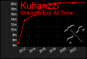 Total Graph of Kuhanzzi