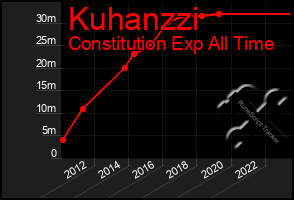 Total Graph of Kuhanzzi