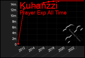 Total Graph of Kuhanzzi