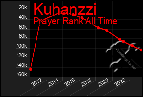 Total Graph of Kuhanzzi