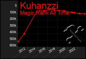 Total Graph of Kuhanzzi