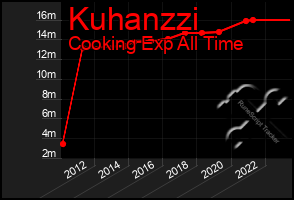 Total Graph of Kuhanzzi