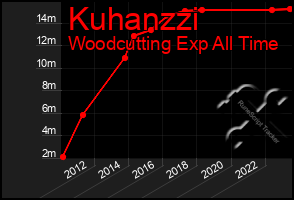 Total Graph of Kuhanzzi