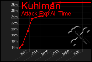 Total Graph of Kuhlman